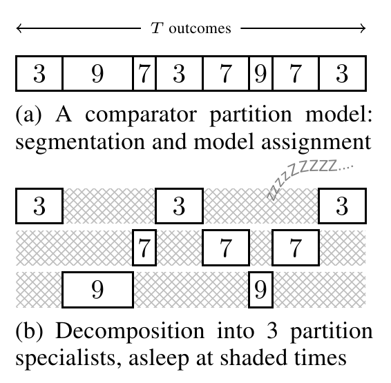 Putting Bayes to sleep